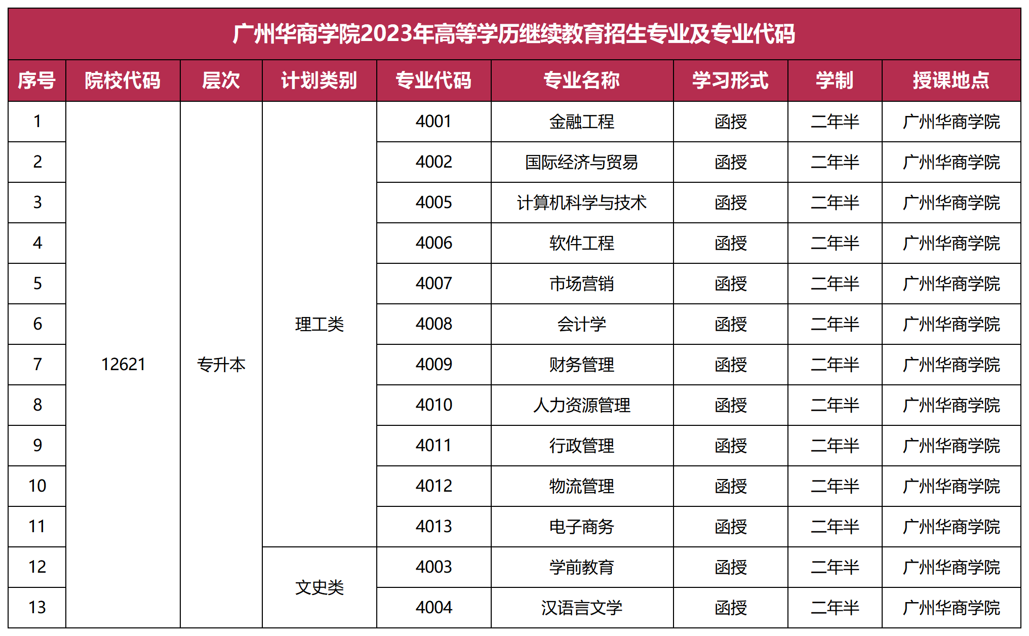 威廉希尔中文网站2023年高等学历继续教育招生专业及专业代码_Sheet2