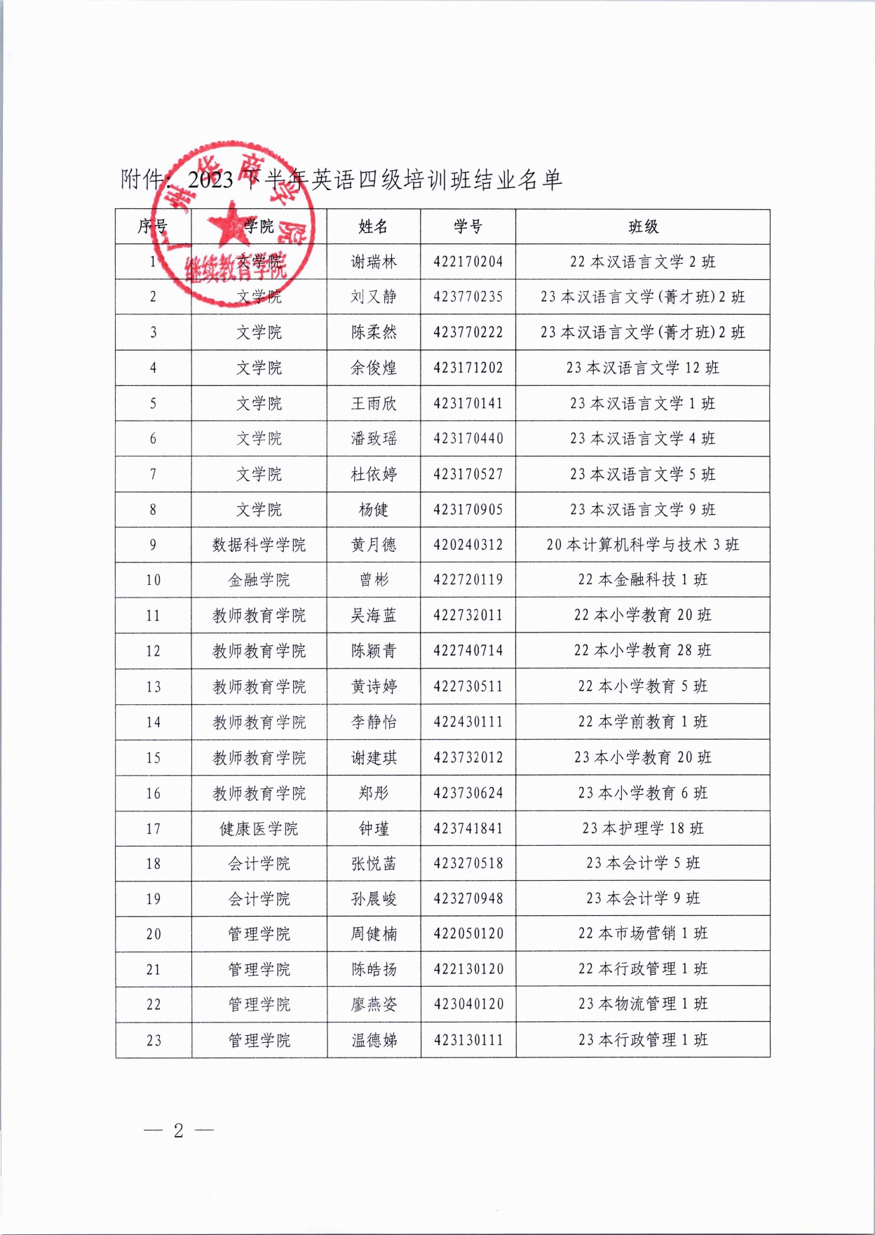 关于威廉希尔中文网站继续教育学院2023下半年英语四级培训班结业名单公示(1)_page-0002.jpg
