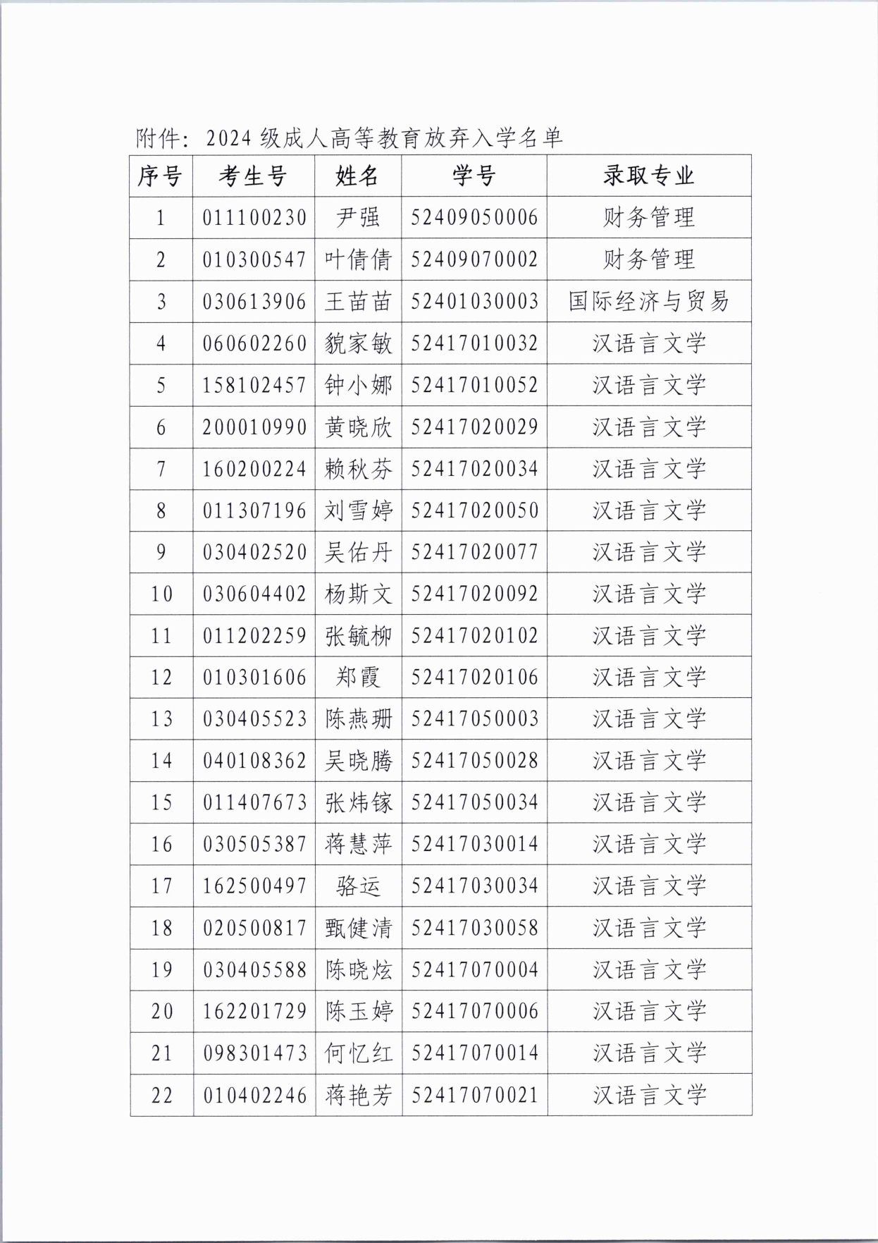 威廉希尔中文网站继续教育学院2024级成人高等教育放弃入学名单公示(2)(3)_page-0003